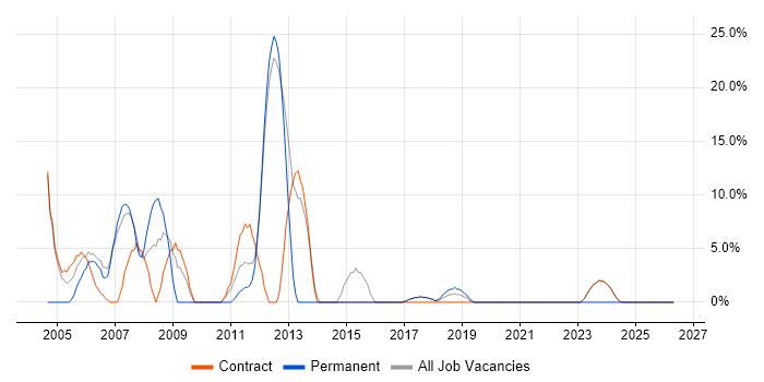 DBA job vacancy trend in South Lanarkshire