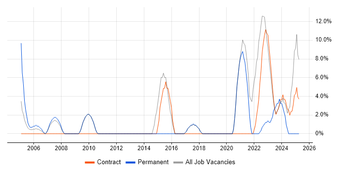 Job vacancy trend for Decision-Making in South Lanarkshire
