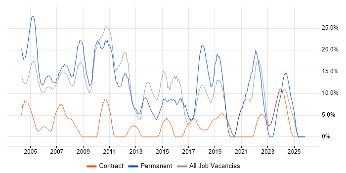 Degree job vacancy trend in South Lanarkshire