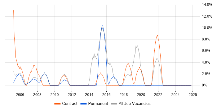Desktop Support job vacancy trend in South Lanarkshire
