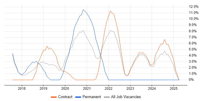 Job vacancy trend for DevOps in South Lanarkshire Job vacancy trend for DevOps in South Lanarkshire