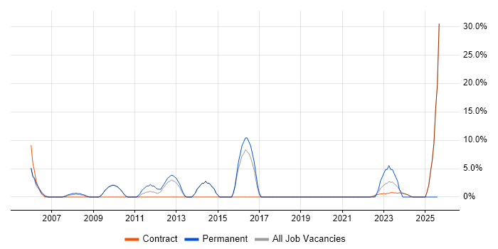 Job vacancy trend for Disaster Recovery in South Lanarkshire