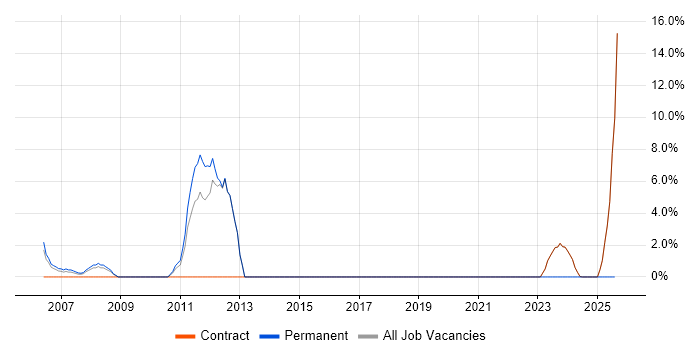 Job vacancy trend for Documentation Skills in South Lanarkshire