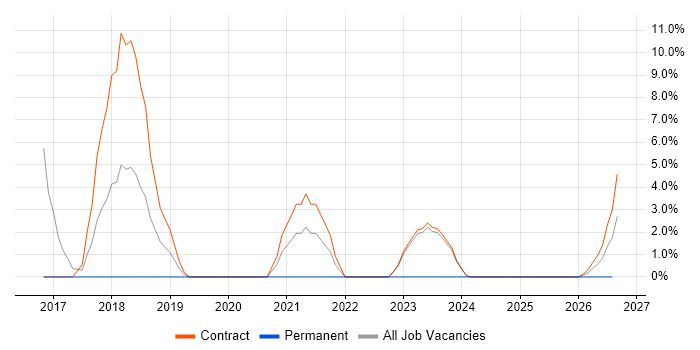 DV Cleared Network Engineer job vacancy trend in South Lanarkshire