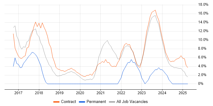 Job vacancy trend for DV Cleared in South Lanarkshire Job vacancy trend for DV Cleared in South Lanarkshire