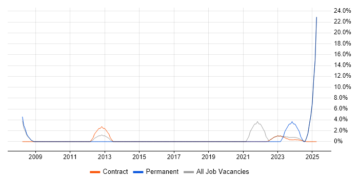 Job vacancy trend for Accessibility in East Kilbride Job vacancy trend for Accessibility in East Kilbride