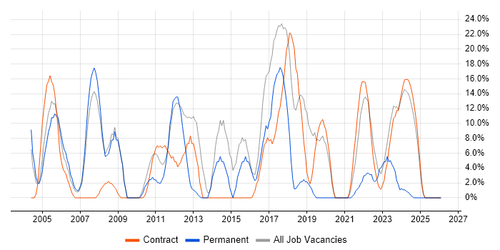 Active Directory job vacancy trend in East Kilbride
