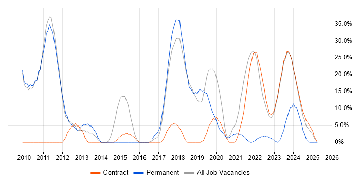 Job vacancy trend for Agile in East Kilbride Job vacancy trend for Agile in East Kilbride