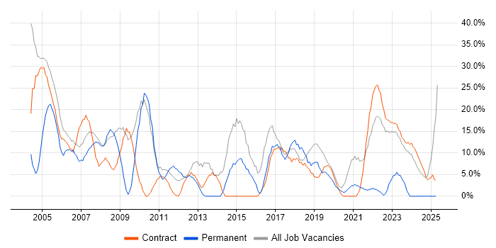 Job vacancy trend for Analyst in East Kilbride Job vacancy trend for Analyst in East Kilbride