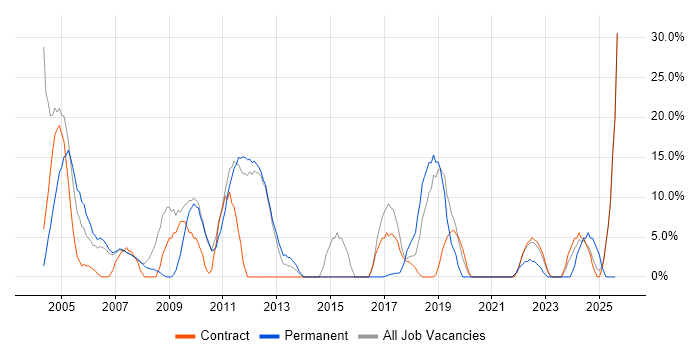 Job vacancy trend for Analytical Skills in East Kilbride
