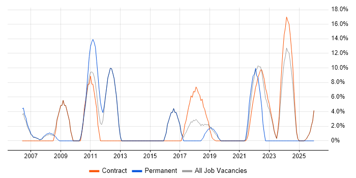 Analytics job vacancy trend in East Kilbride