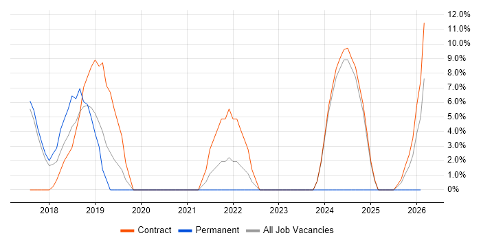 Ansible job vacancy trend in East Kilbride