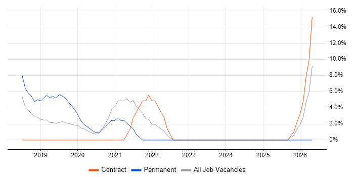 API Testing job vacancy trend in East Kilbride