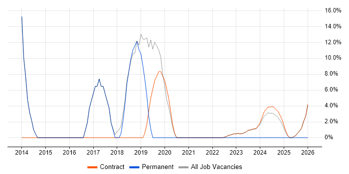 Apple iOS job vacancy trend in East Kilbride