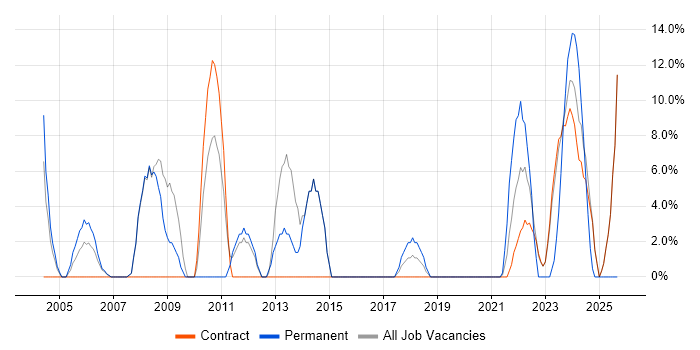 Architect job vacancy trend in East Kilbride