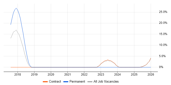 Architectural Patterns job vacancy trend in East Kilbride