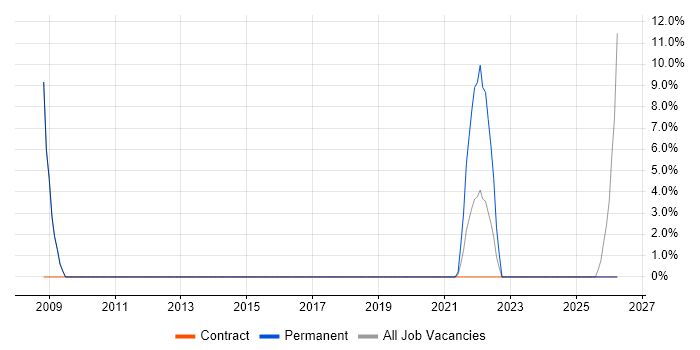 AI job vacancy trend in East Kilbride