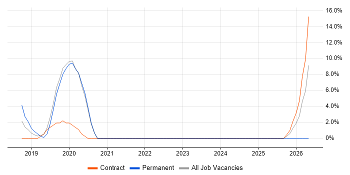 Automation Tester job vacancy trend in East Kilbride