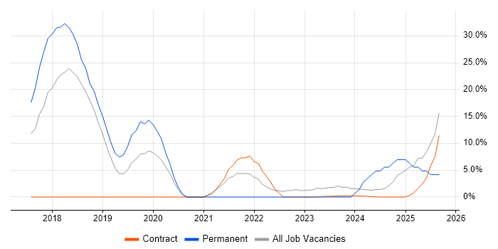 AWS job vacancy trend in East Kilbride