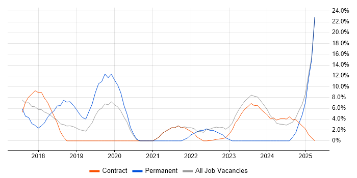 Job vacancy trend for Azure in East Kilbride Job vacancy trend for Azure in East Kilbride