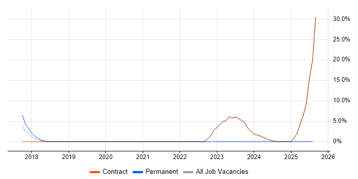 Job vacancy trend for Bash in East Kilbride