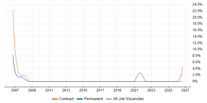 BGP job vacancy trend in East Kilbride