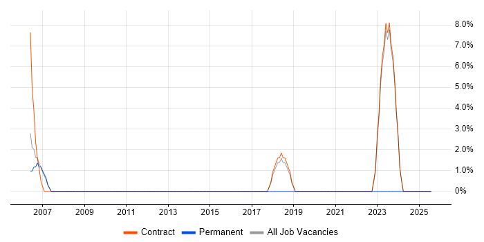 Job vacancy trend for Break/Fix in East Kilbride