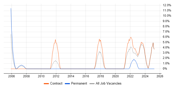 Job vacancy trend for Business Case in East Kilbride Job vacancy trend for Business Case in East Kilbride