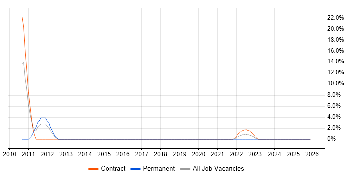 Business Strategy job vacancy trend in East Kilbride