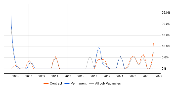 Change Management job vacancy trend in East Kilbride