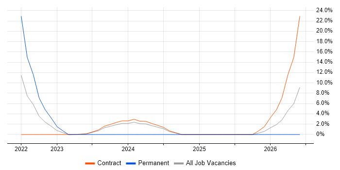 CISM job vacancy trend in East Kilbride