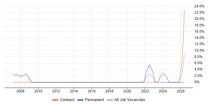 CISSP job vacancy trend in East Kilbride