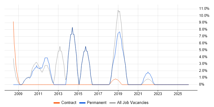 Citrix job vacancy trend in East Kilbride