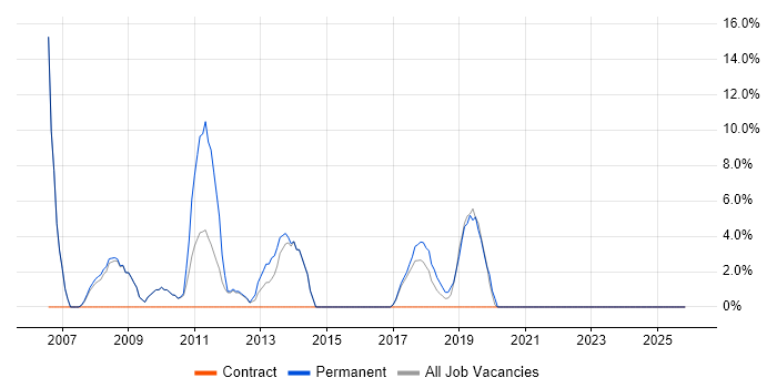 Computer Science Degree job vacancy trend in East Kilbride