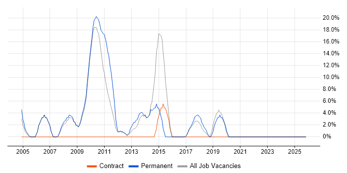 Computer Science job vacancy trend in East Kilbride
