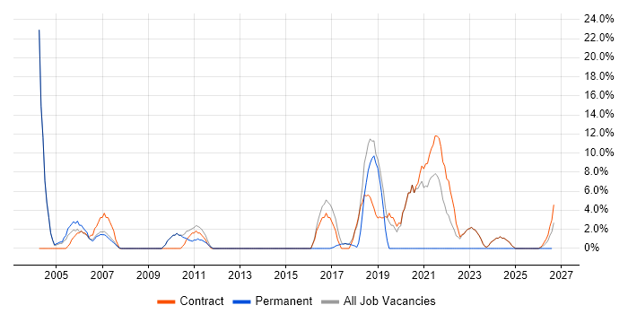 Configuration Management job vacancy trend in East Kilbride