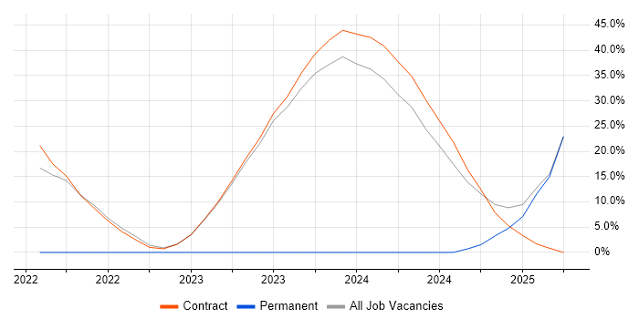 Job vacancy trend for Confluence in East Kilbride Job vacancy trend for Confluence in East Kilbride