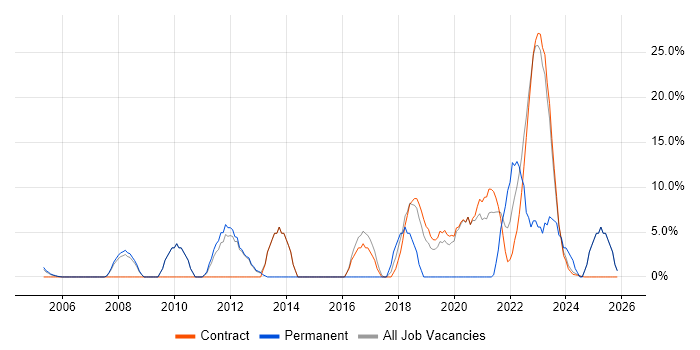 Continuous Improvement job vacancy trend in East Kilbride