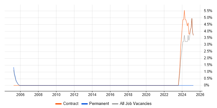Job vacancy trend for Contract Management in East Kilbride