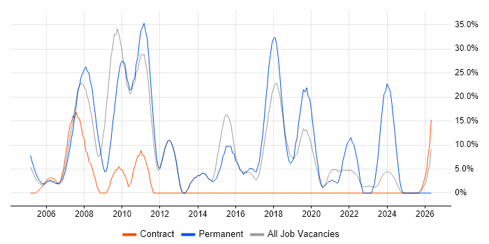 C# job vacancy trend in East Kilbride