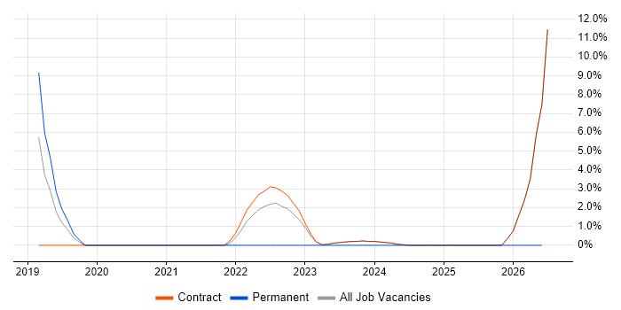 Customer Experience job vacancy trend in East Kilbride