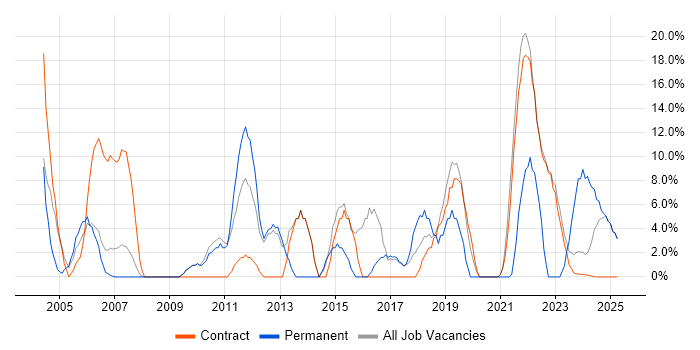 Job vacancy trend for Customer Service in East Kilbride Job vacancy trend for Customer Service in East Kilbride