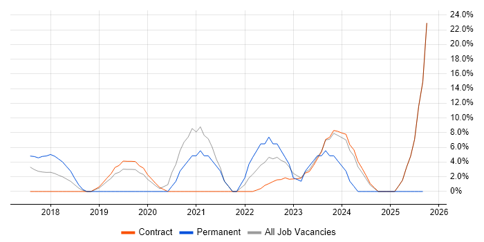 Cybersecurity job vacancy trend in East Kilbride