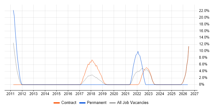 Data Analytics job vacancy trend in East Kilbride