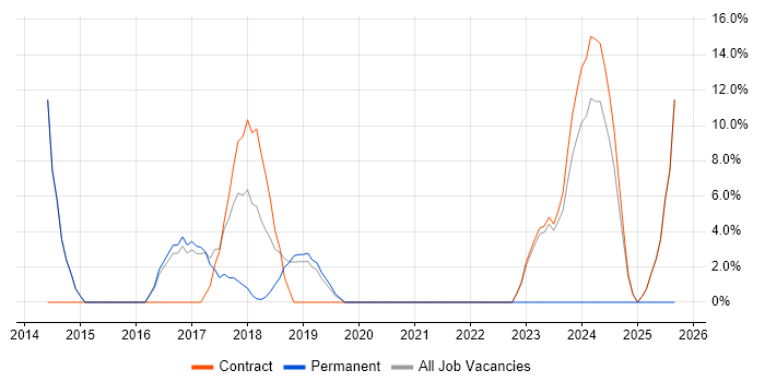 Data Centre job vacancy trend in East Kilbride