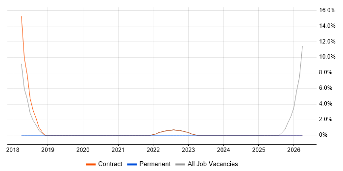 Data Governance job vacancy trend in East Kilbride