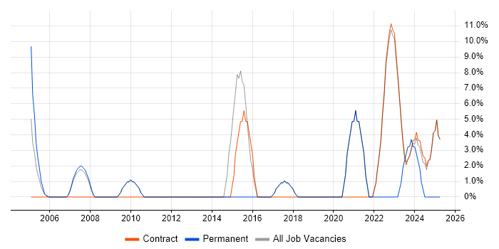 Job vacancy trend for Decision-Making in East Kilbride Job vacancy trend for Decision-Making in East Kilbride