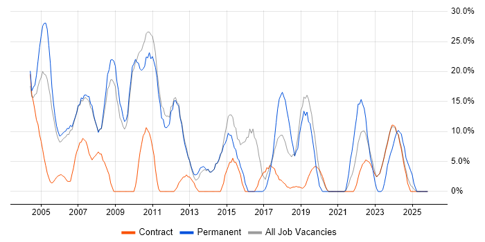 Degree job vacancy trend in East Kilbride