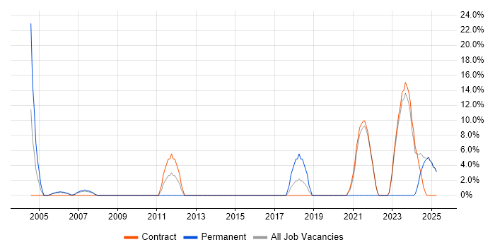Job vacancy trend for Delivery Manager in East Kilbride Job vacancy trend for Delivery Manager in East Kilbride