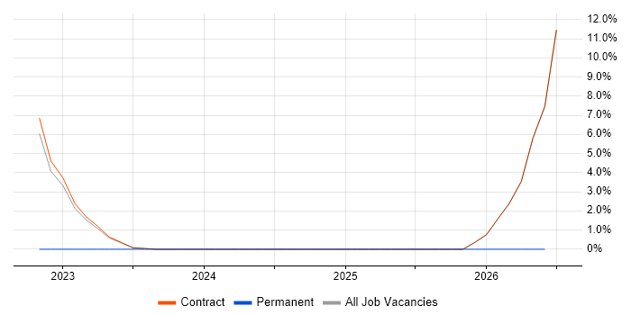 Demand Management job vacancy trend in East Kilbride